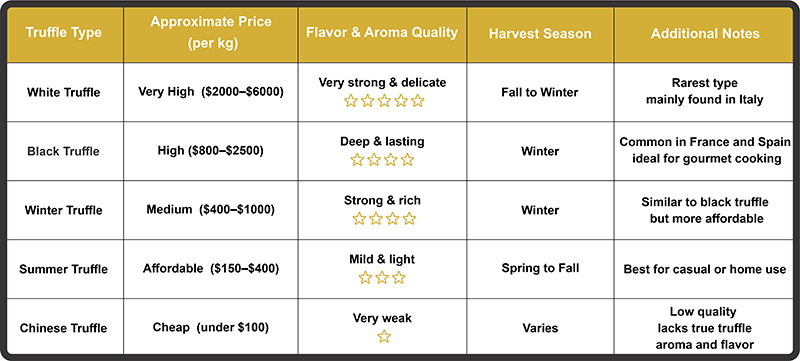 Truffle Types by Price and Quality